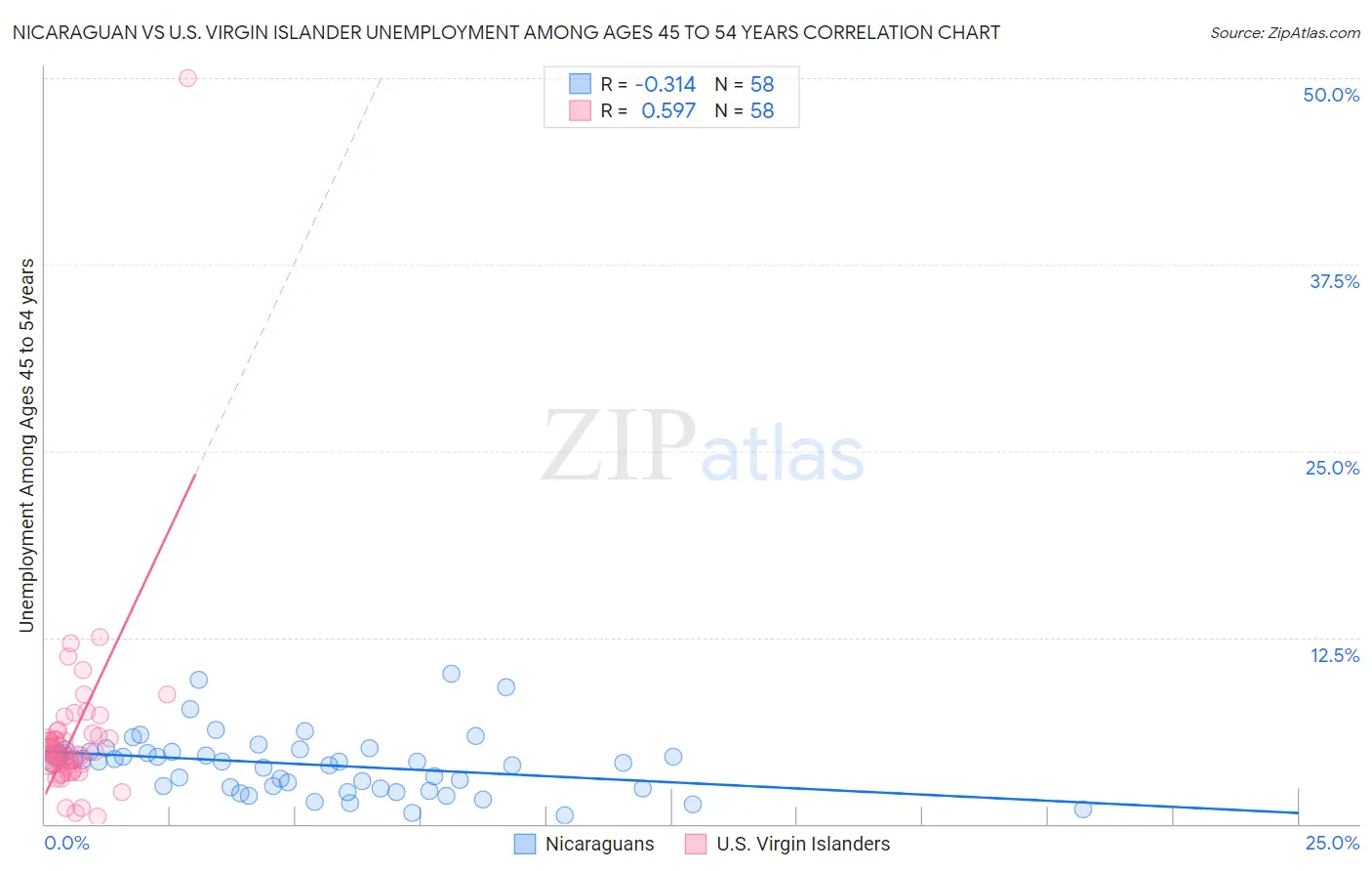 Nicaraguan vs U.S. Virgin Islander Unemployment Among Ages 45 to 54 years