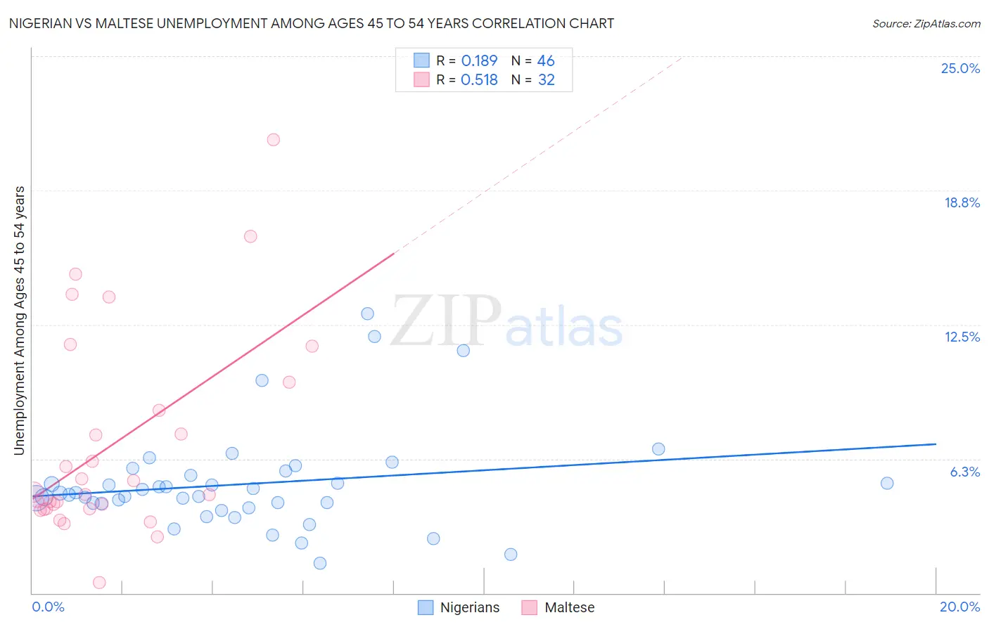 Nigerian vs Maltese Unemployment Among Ages 45 to 54 years