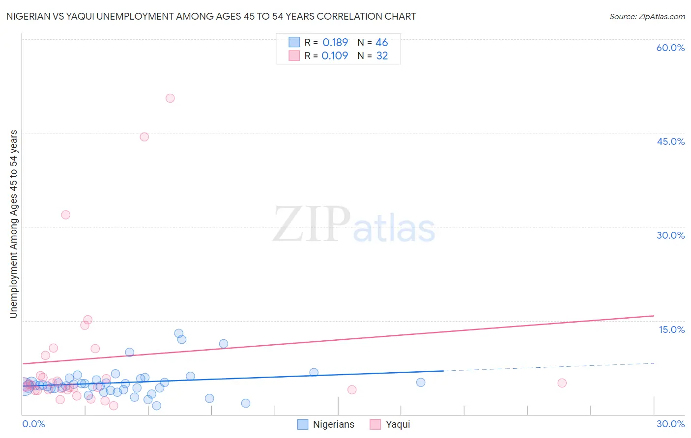 Nigerian vs Yaqui Unemployment Among Ages 45 to 54 years