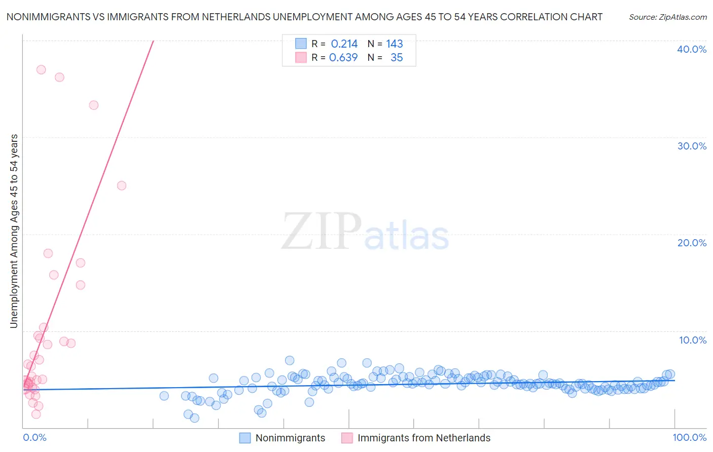 Nonimmigrants vs Immigrants from Netherlands Unemployment Among Ages 45 to 54 years