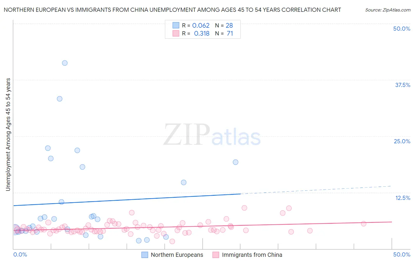 Northern European vs Immigrants from China Unemployment Among Ages 45 to 54 years