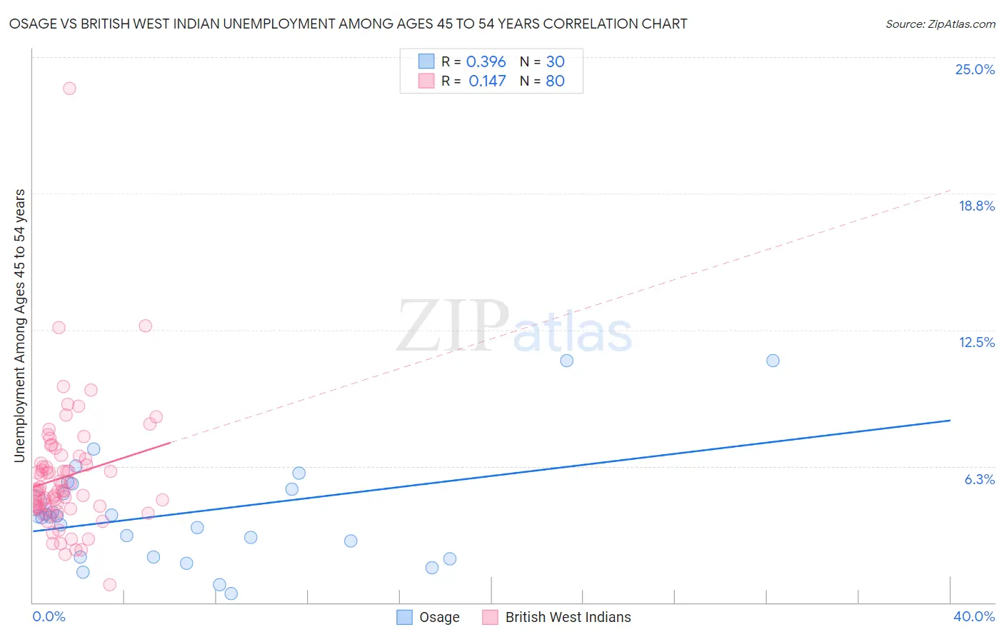 Osage vs British West Indian Unemployment Among Ages 45 to 54 years