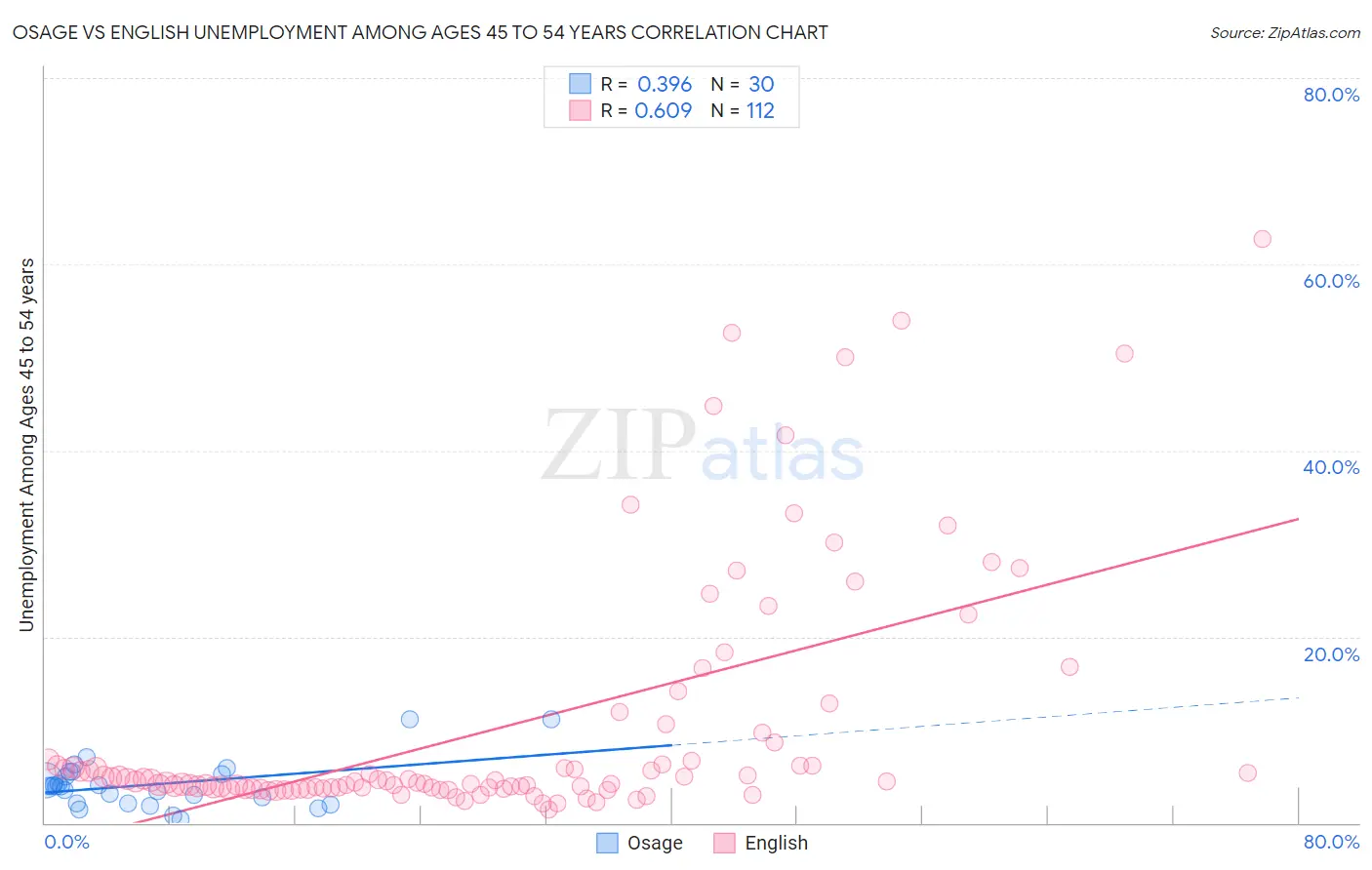 Osage vs English Unemployment Among Ages 45 to 54 years