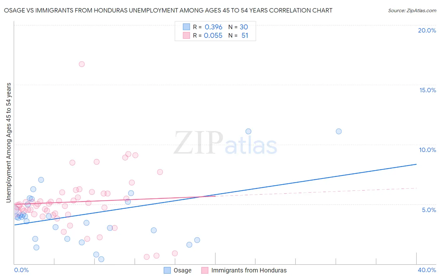 Osage vs Immigrants from Honduras Unemployment Among Ages 45 to 54 years