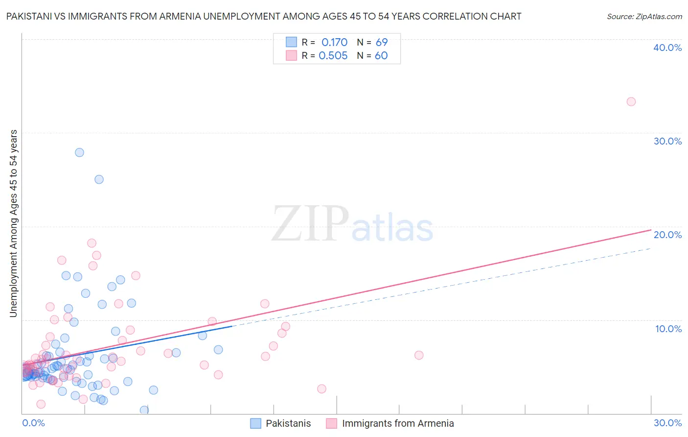 Pakistani vs Immigrants from Armenia Unemployment Among Ages 45 to 54 years