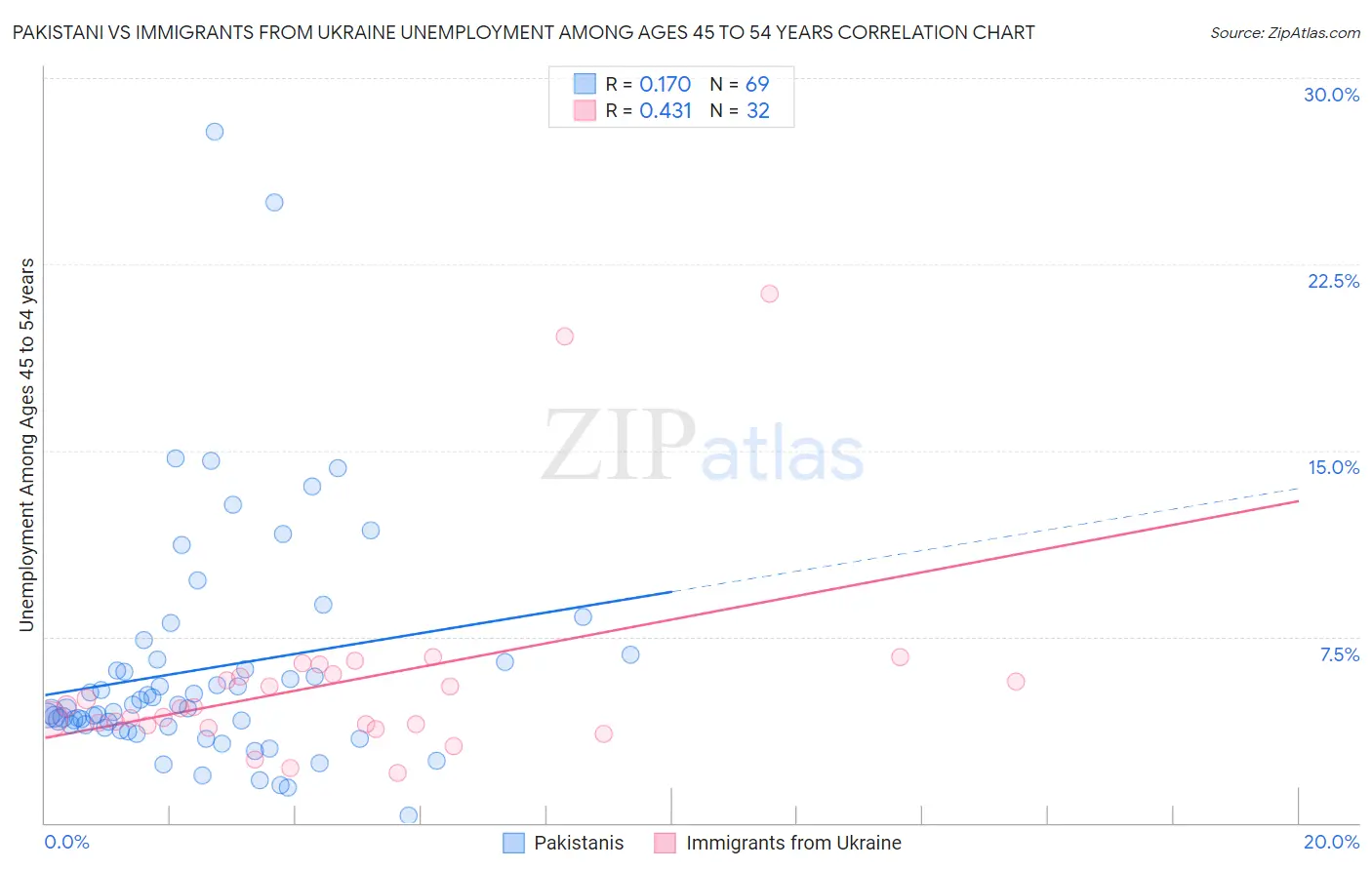 Pakistani vs Immigrants from Ukraine Unemployment Among Ages 45 to 54 years