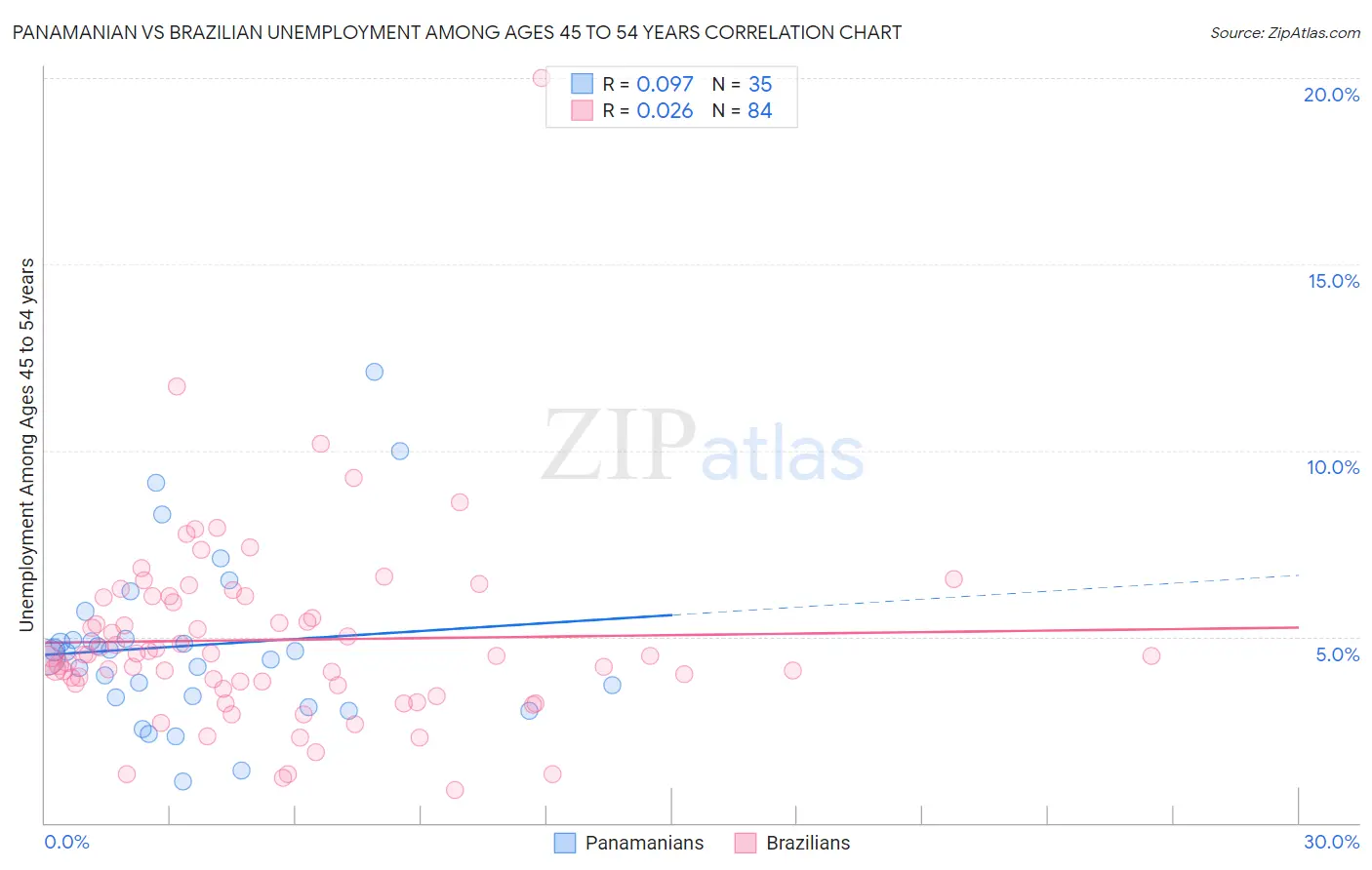 Panamanian vs Brazilian Unemployment Among Ages 45 to 54 years