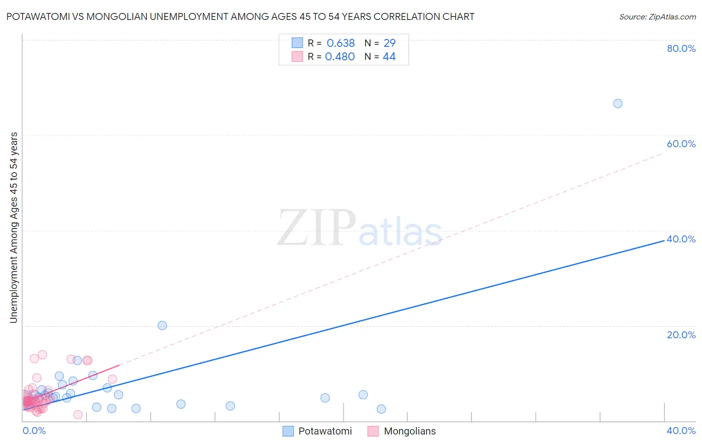 Potawatomi vs Mongolian Unemployment Among Ages 45 to 54 years