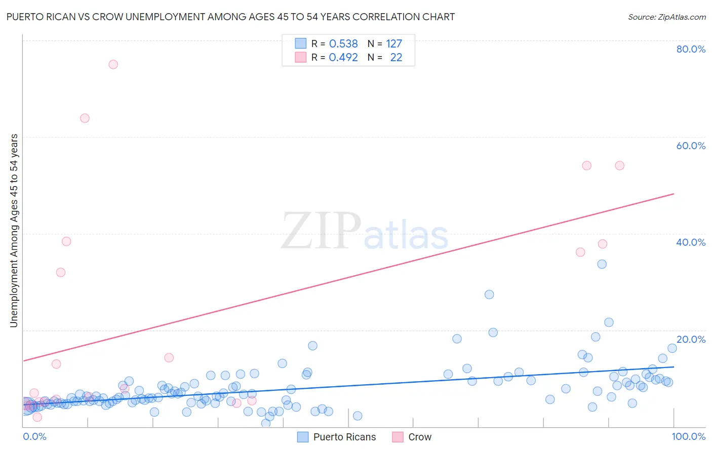 Puerto Rican vs Crow Unemployment Among Ages 45 to 54 years