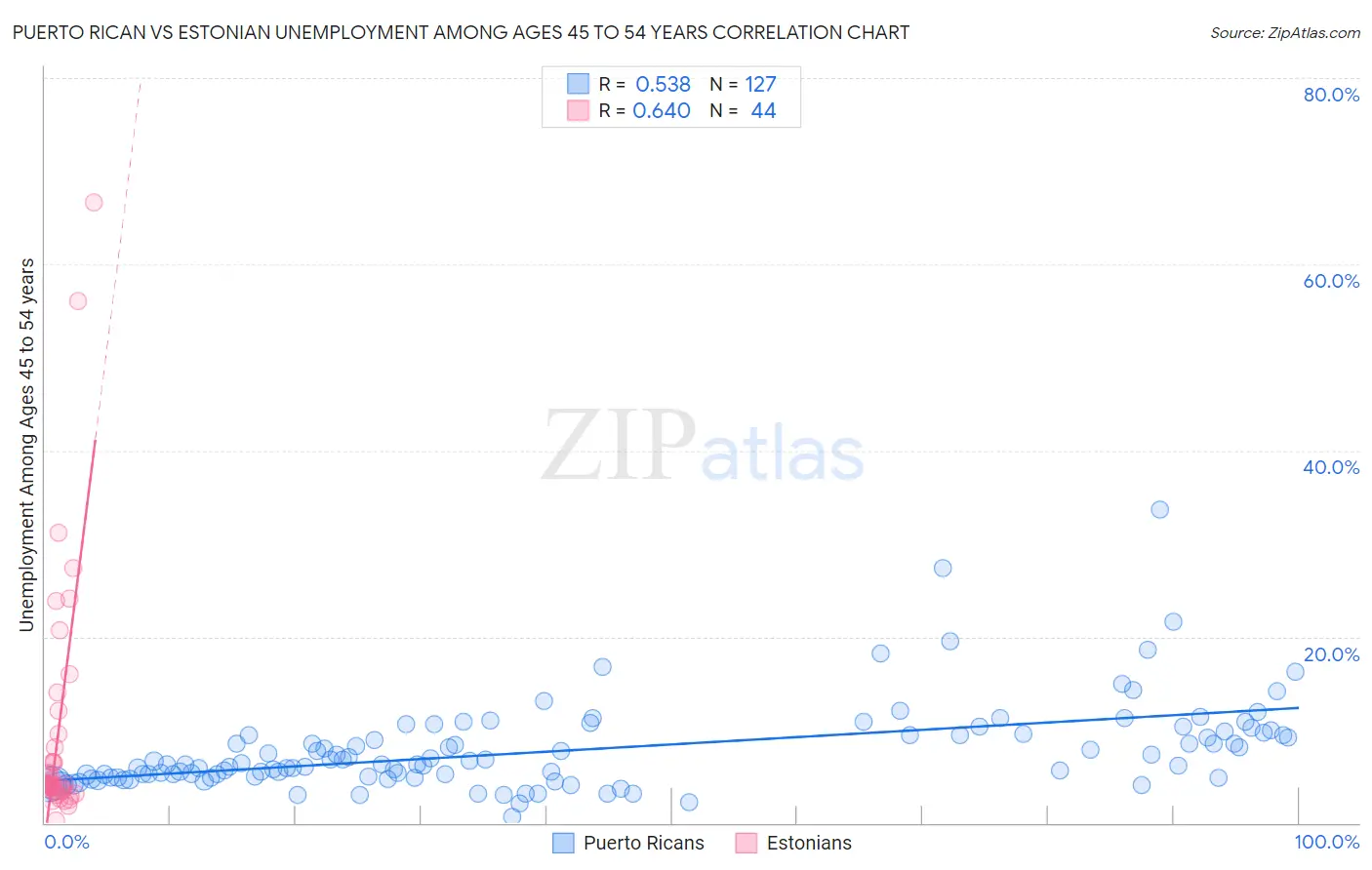 Puerto Rican vs Estonian Unemployment Among Ages 45 to 54 years