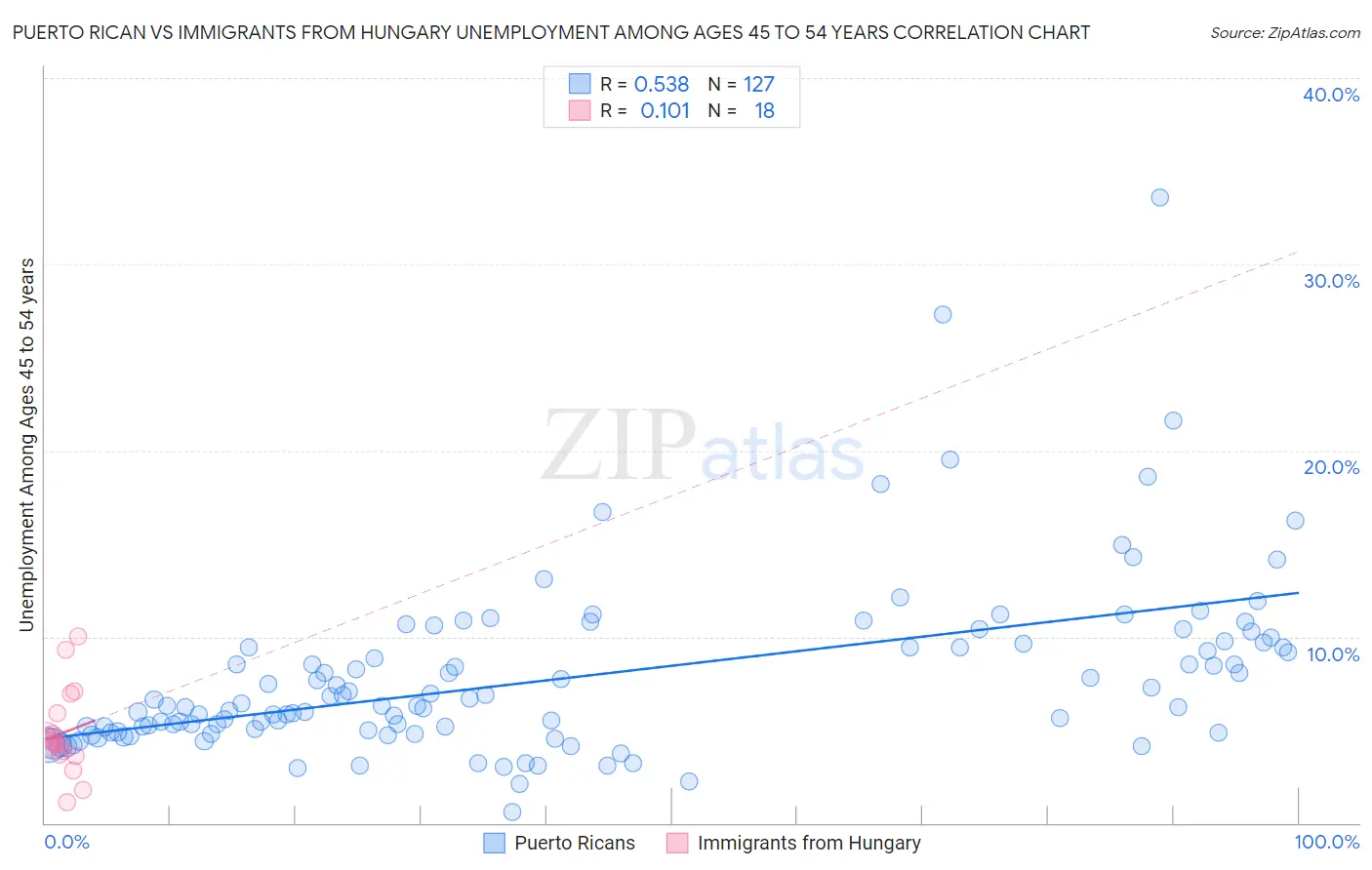 Puerto Rican vs Immigrants from Hungary Unemployment Among Ages 45 to 54 years