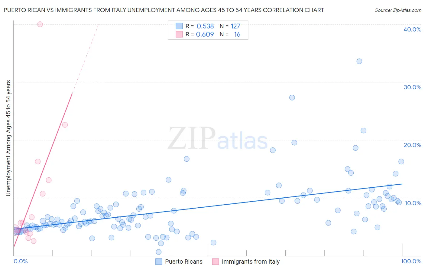 Puerto Rican vs Immigrants from Italy Unemployment Among Ages 45 to 54 years