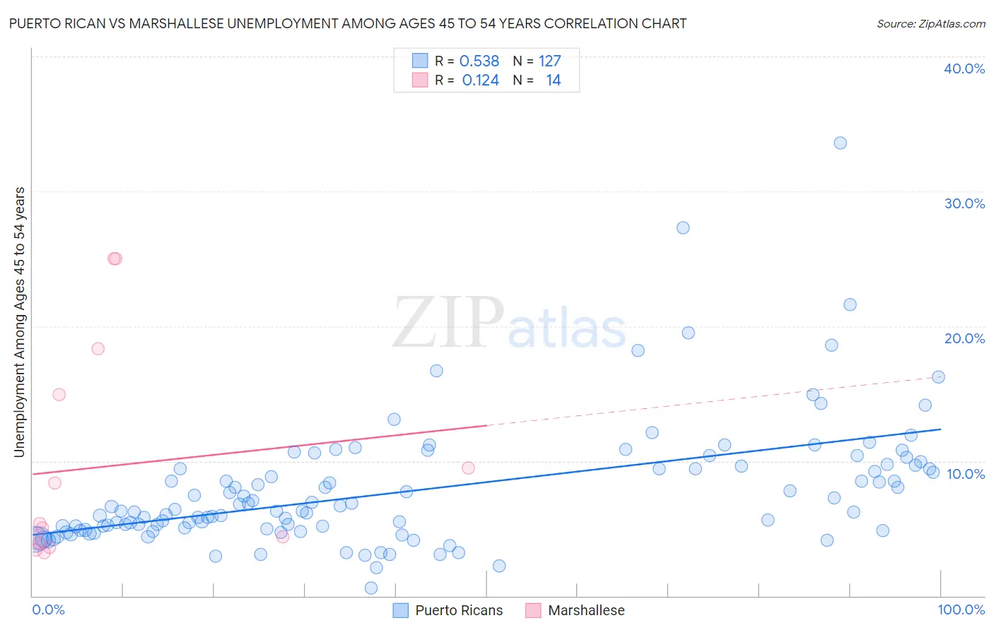 Puerto Rican vs Marshallese Unemployment Among Ages 45 to 54 years