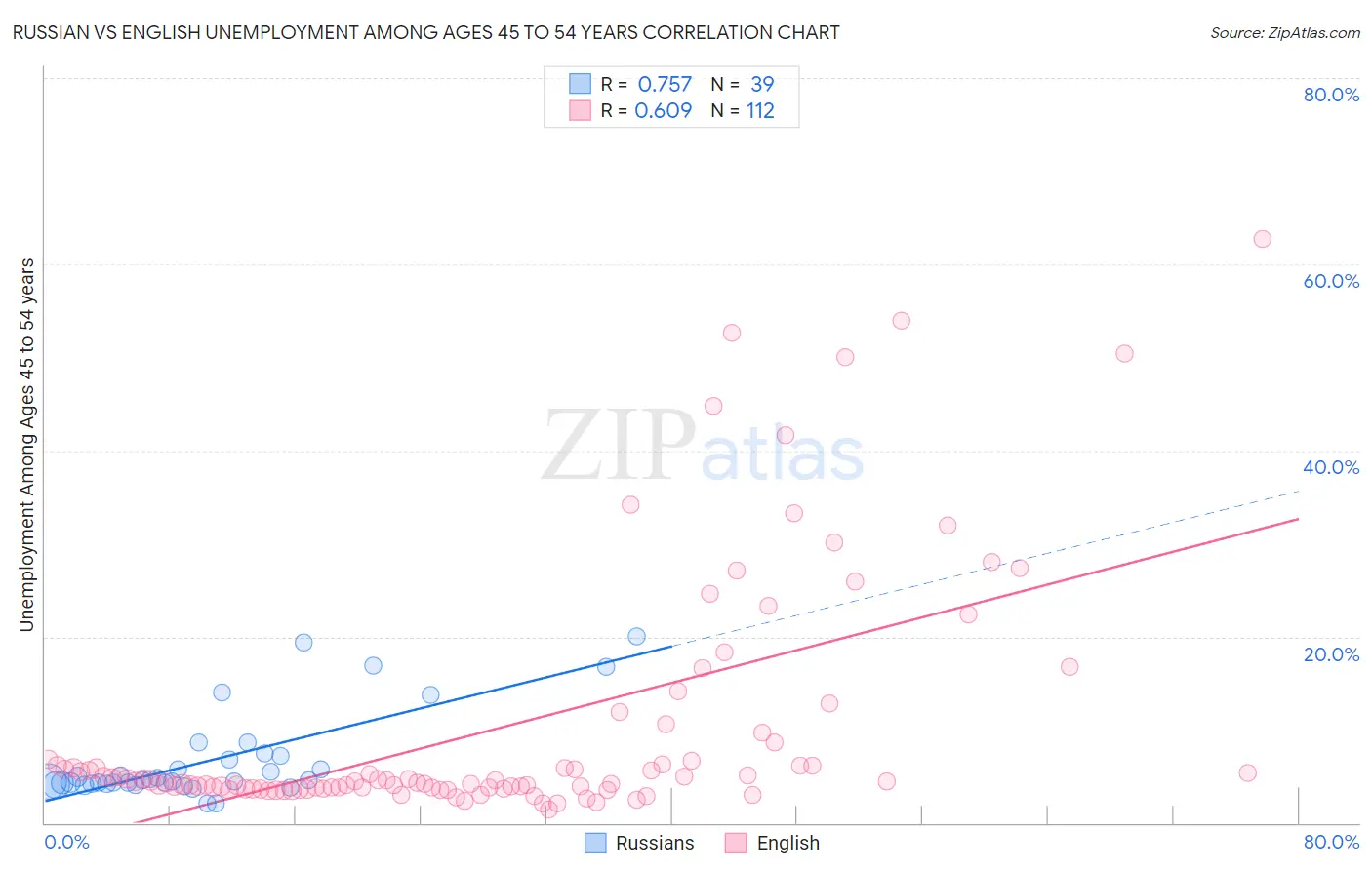 Russian vs English Unemployment Among Ages 45 to 54 years