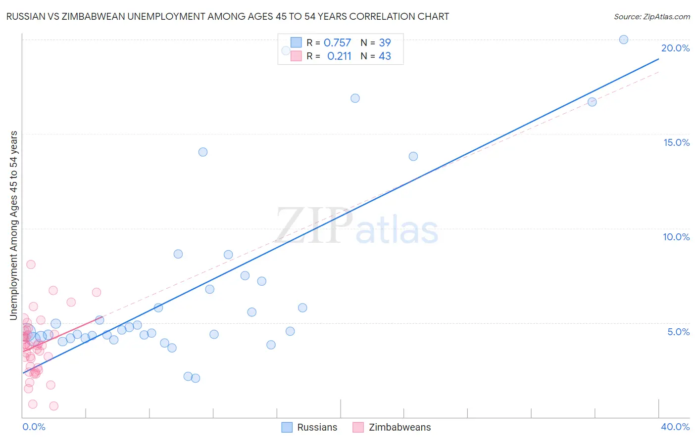 Russian vs Zimbabwean Unemployment Among Ages 45 to 54 years