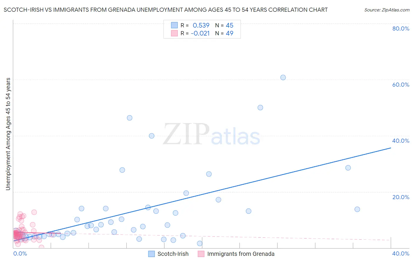 Scotch-Irish vs Immigrants from Grenada Unemployment Among Ages 45 to 54 years