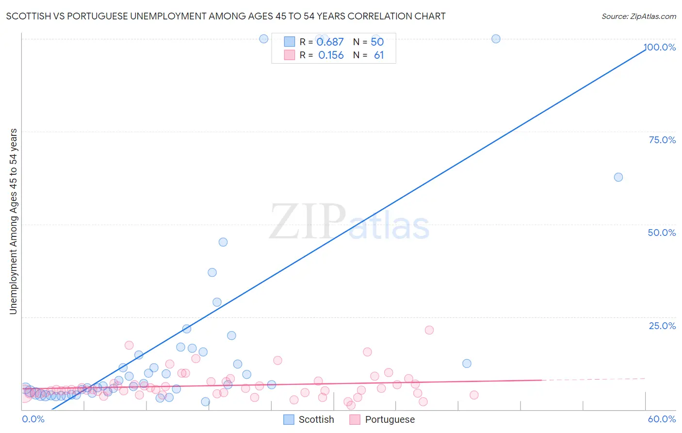 Scottish vs Portuguese Unemployment Among Ages 45 to 54 years