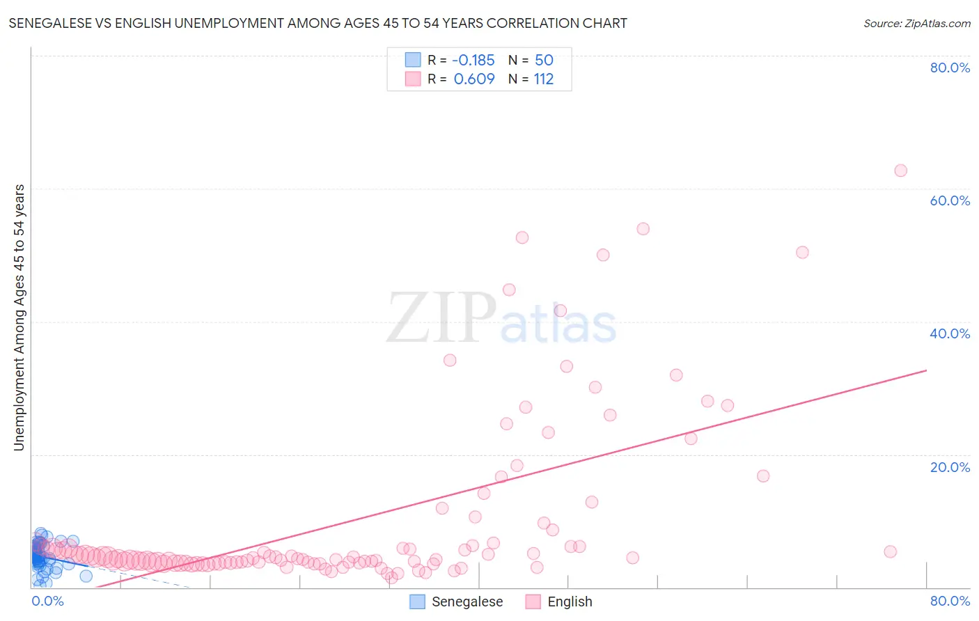 Senegalese vs English Unemployment Among Ages 45 to 54 years