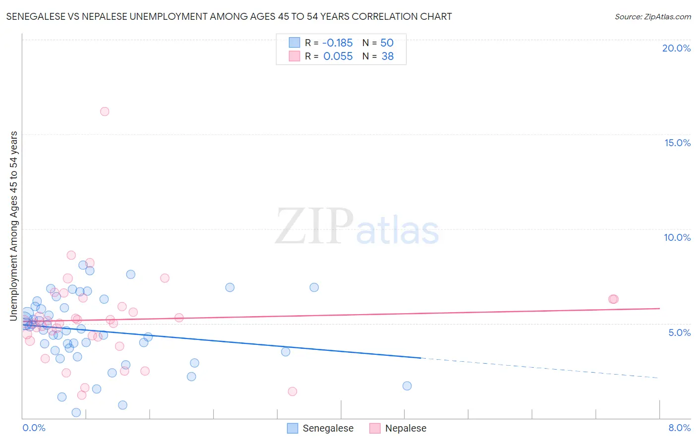 Senegalese vs Nepalese Unemployment Among Ages 45 to 54 years