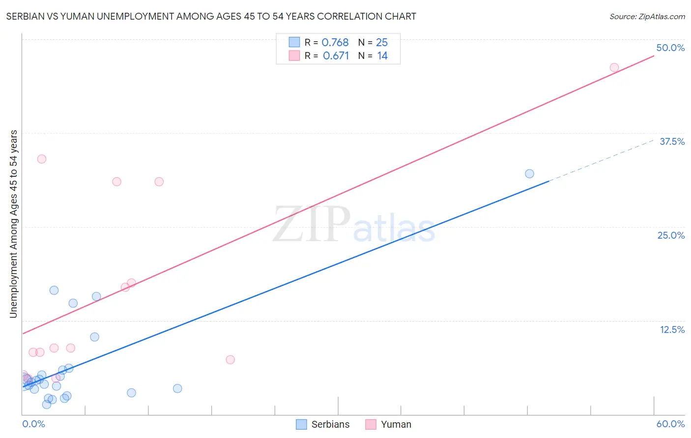 Serbian vs Yuman Unemployment Among Ages 45 to 54 years