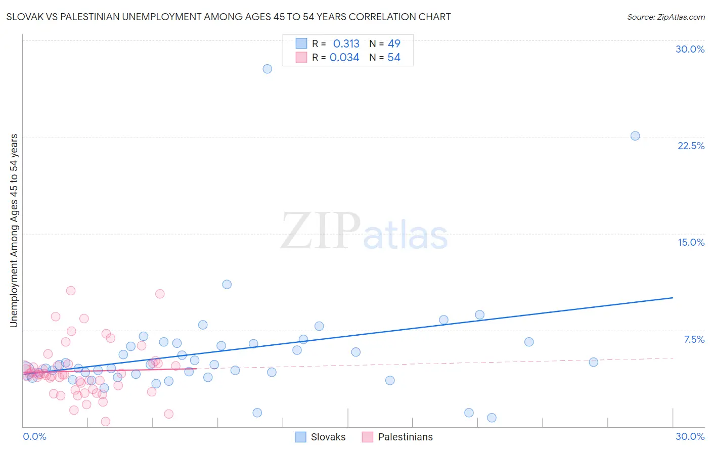 Slovak vs Palestinian Unemployment Among Ages 45 to 54 years