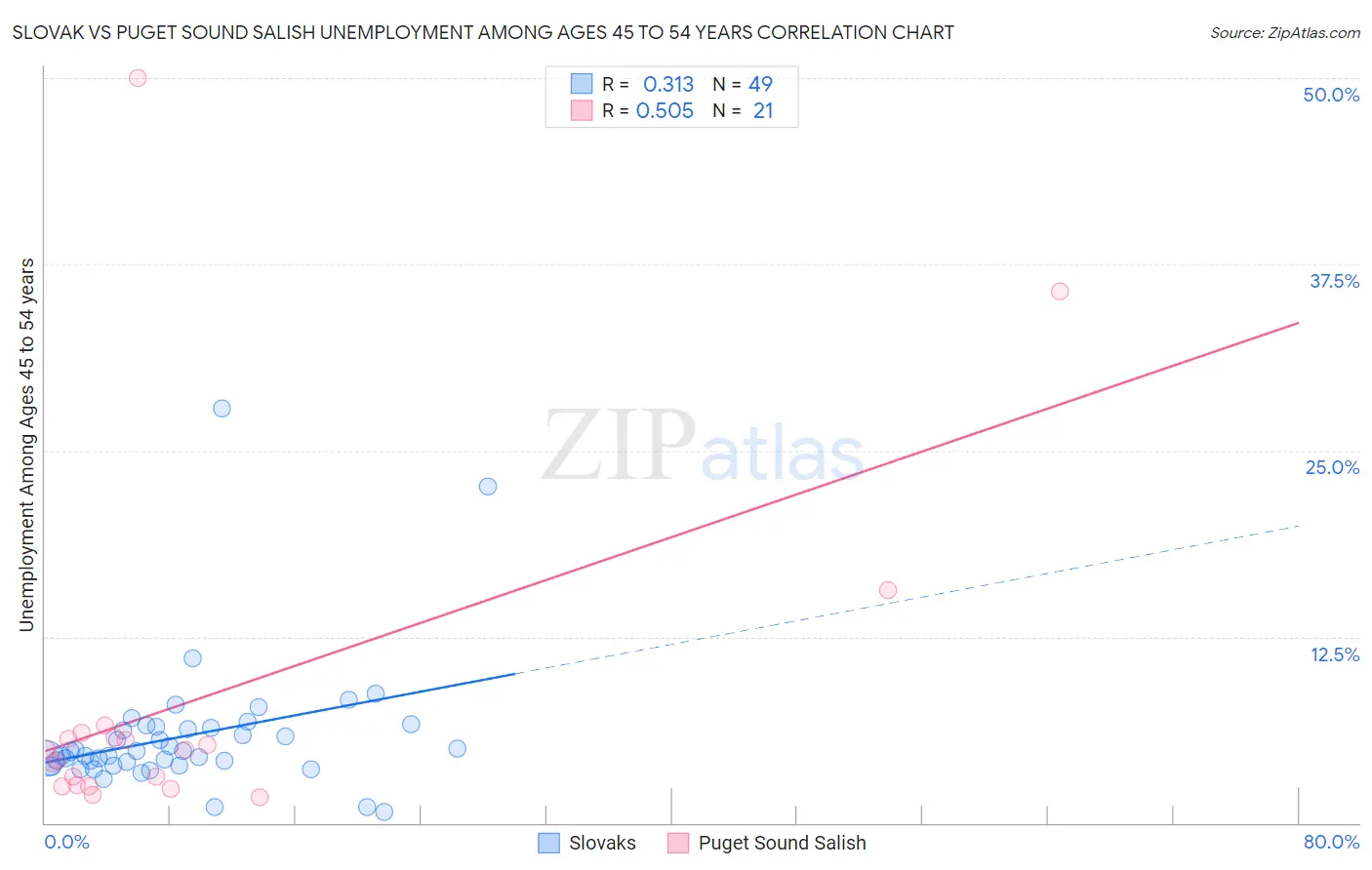 Slovak vs Puget Sound Salish Unemployment Among Ages 45 to 54 years