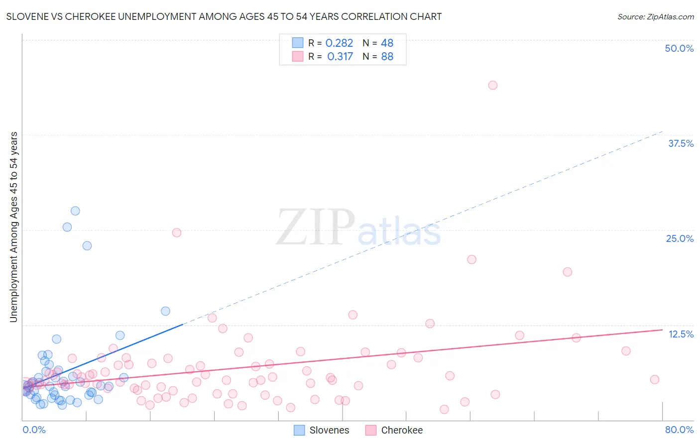 Slovene vs Cherokee Unemployment Among Ages 45 to 54 years