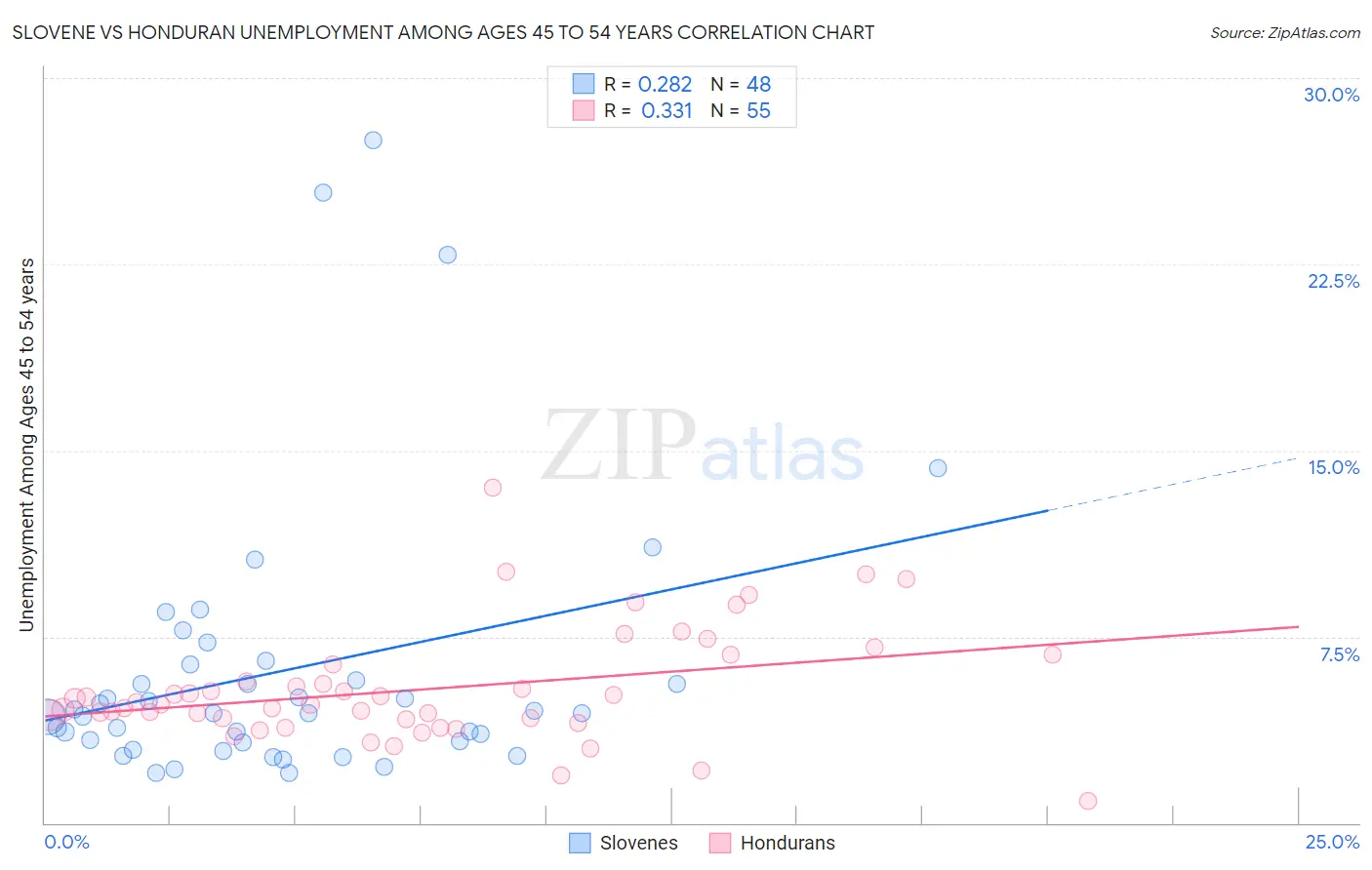 Slovene vs Honduran Unemployment Among Ages 45 to 54 years