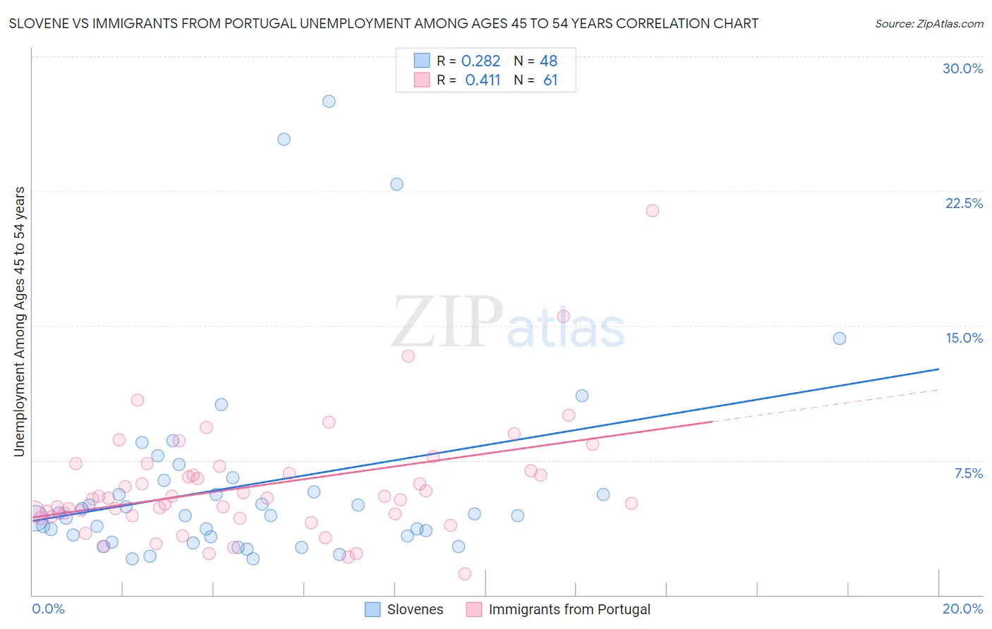 Slovene vs Immigrants from Portugal Unemployment Among Ages 45 to 54 years