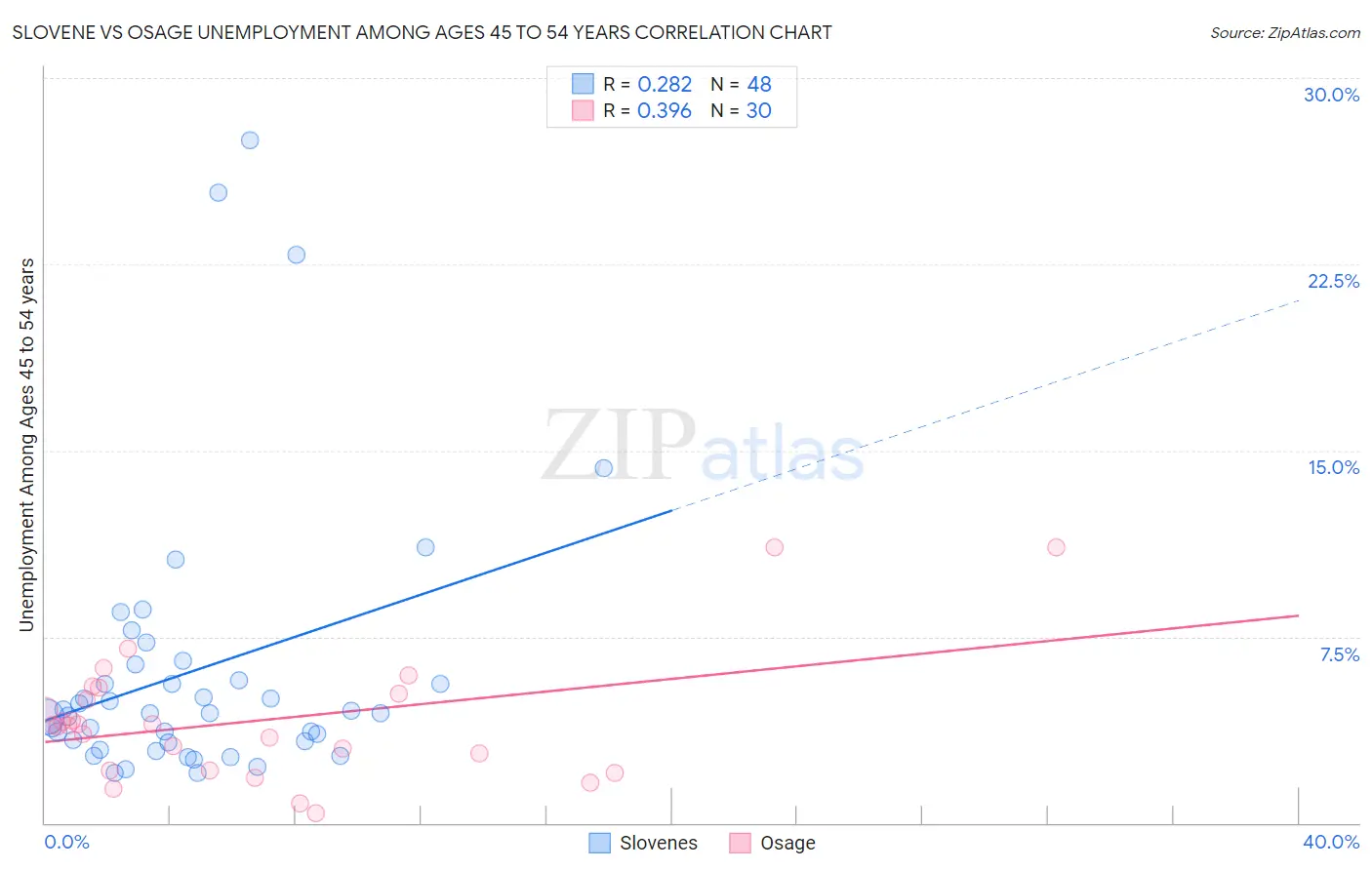 Slovene vs Osage Unemployment Among Ages 45 to 54 years