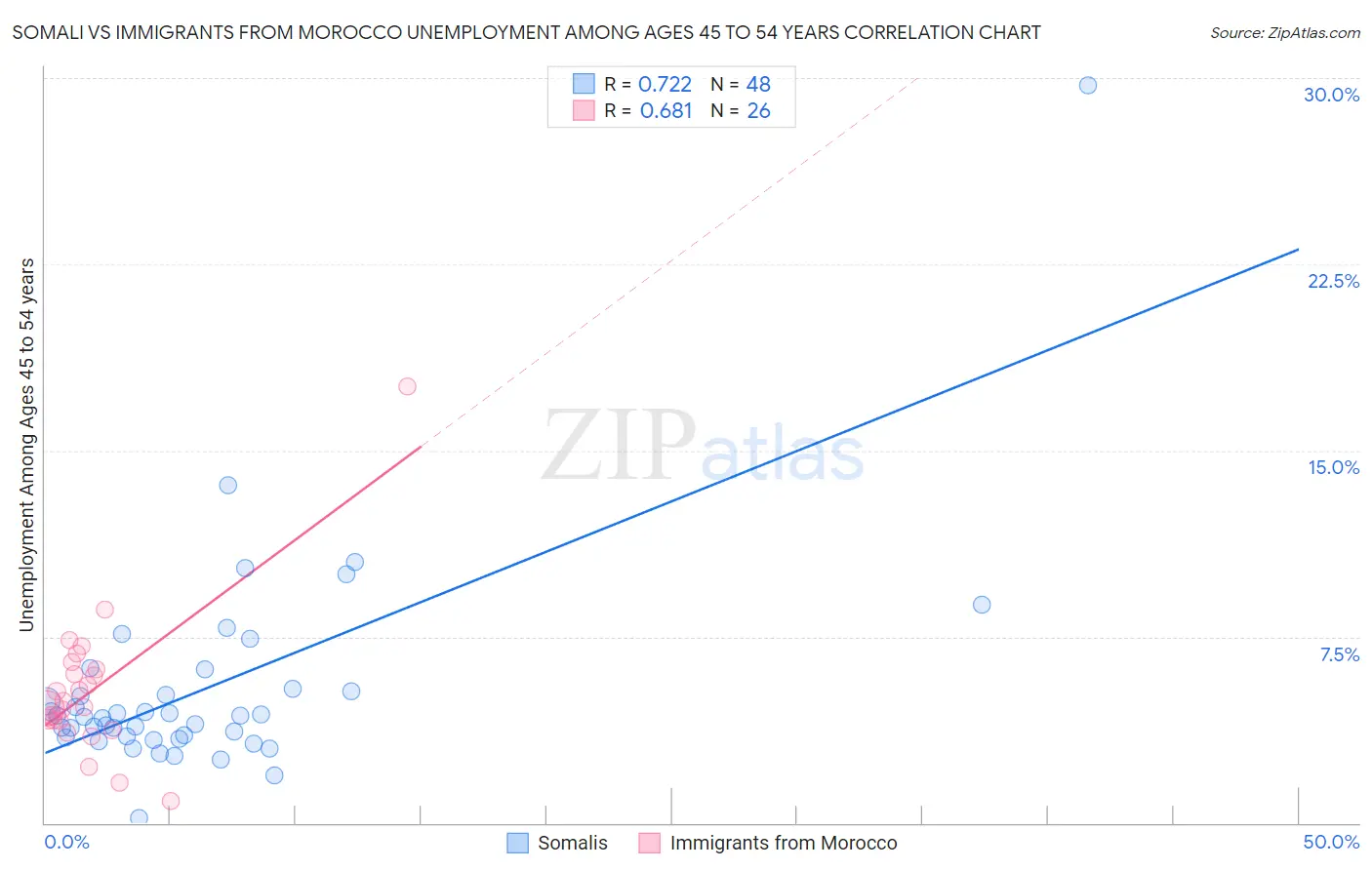 Somali vs Immigrants from Morocco Unemployment Among Ages 45 to 54 years