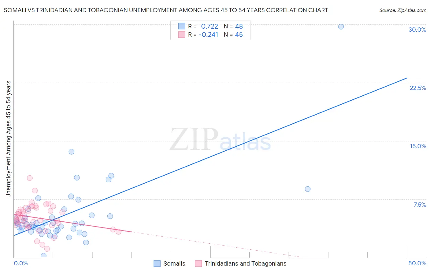 Somali vs Trinidadian and Tobagonian Unemployment Among Ages 45 to 54 years