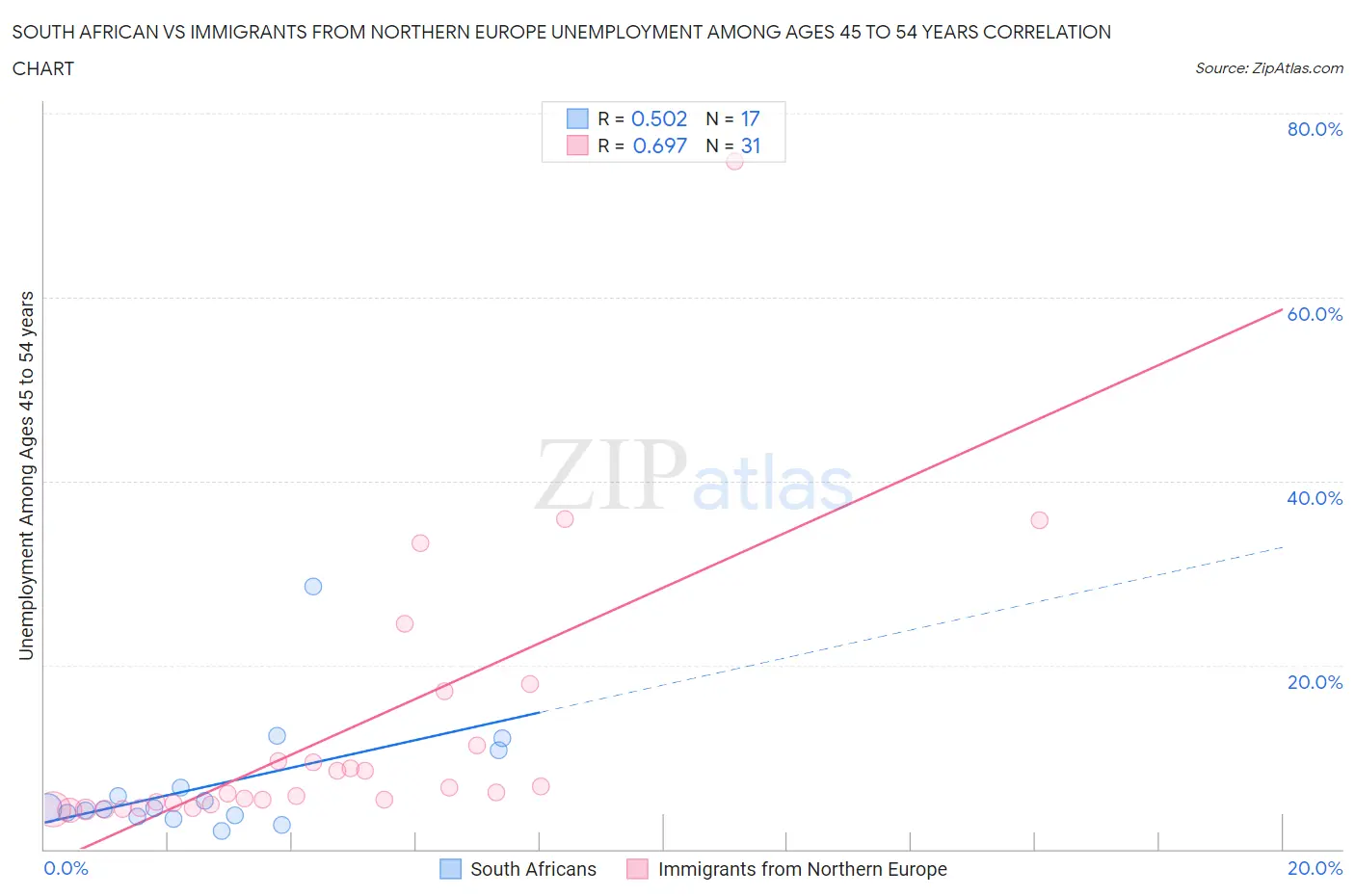 South African vs Immigrants from Northern Europe Unemployment Among Ages 45 to 54 years