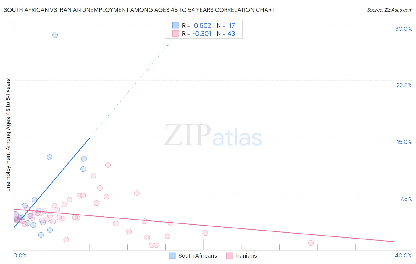 South African vs Iranian Unemployment Among Ages 45 to 54 years