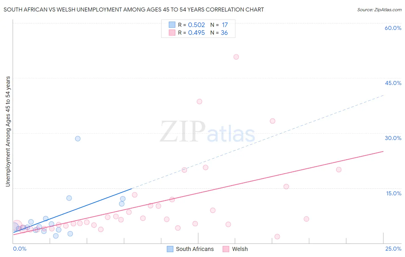 South African vs Welsh Unemployment Among Ages 45 to 54 years