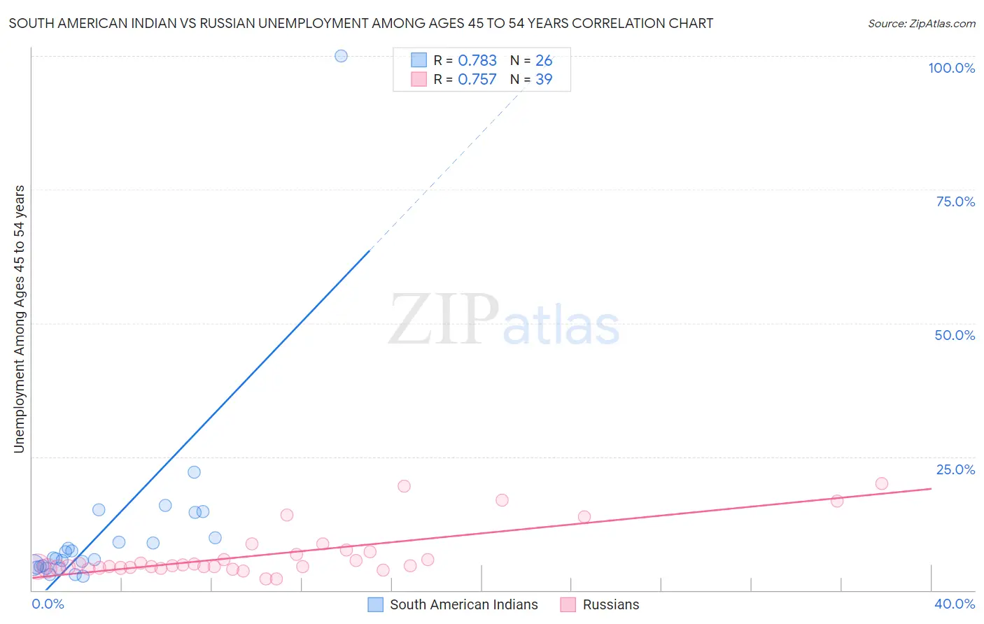 South American Indian vs Russian Unemployment Among Ages 45 to 54 years