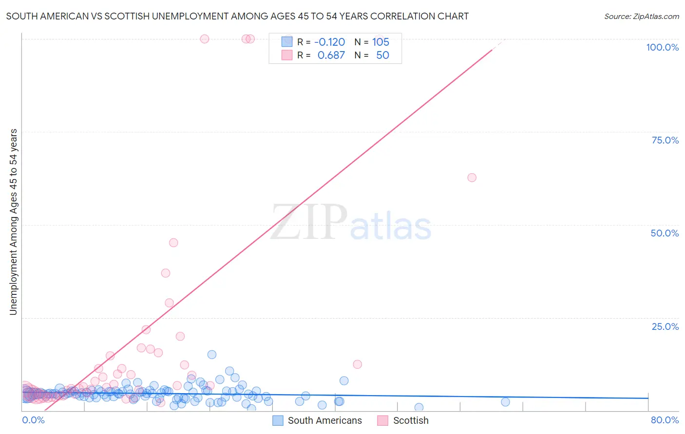 South American vs Scottish Unemployment Among Ages 45 to 54 years