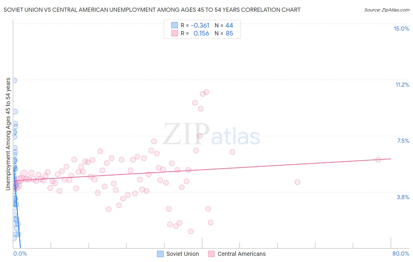 Soviet Union vs Central American Unemployment Among Ages 45 to 54 years