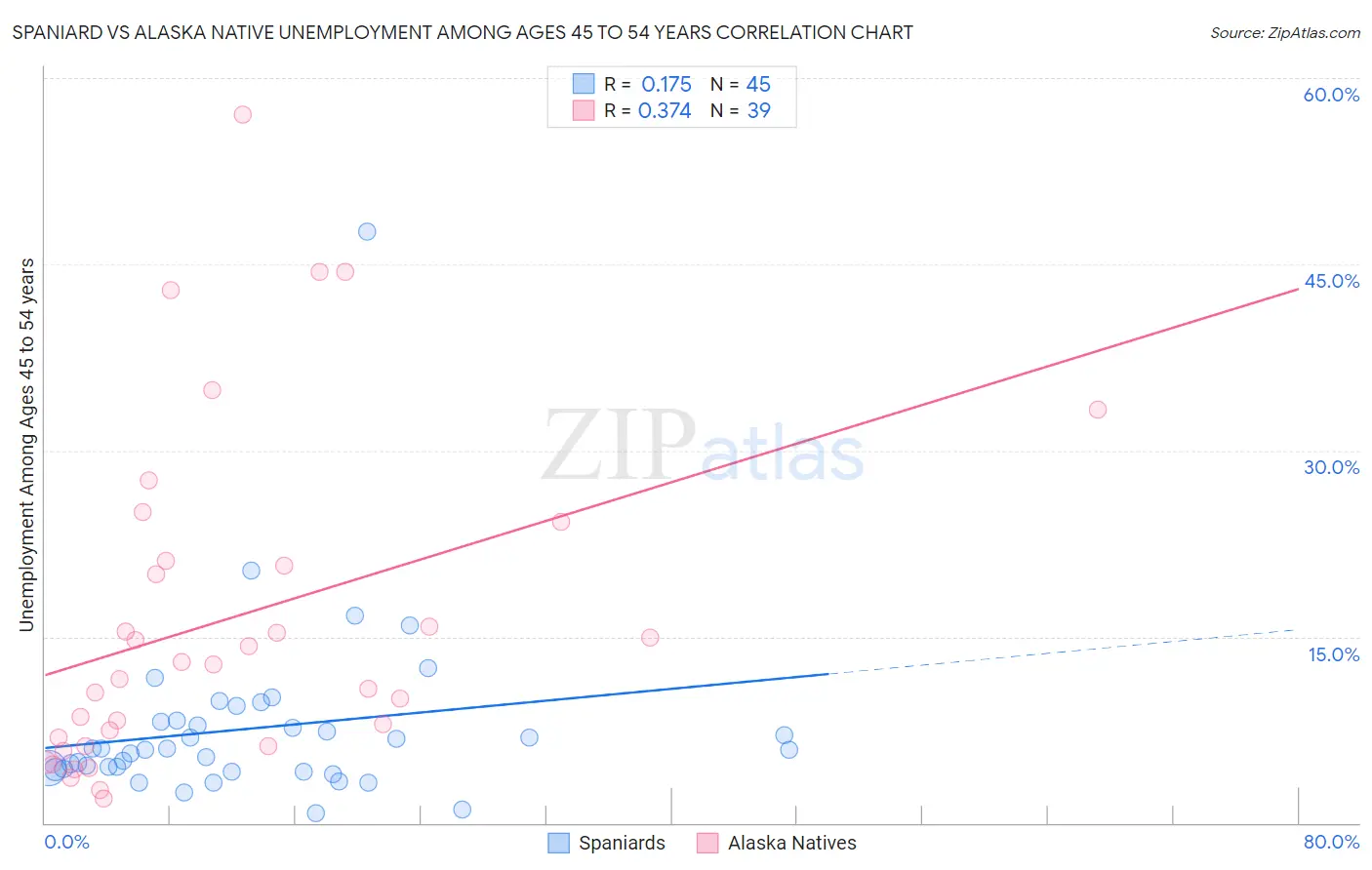 Spaniard vs Alaska Native Unemployment Among Ages 45 to 54 years