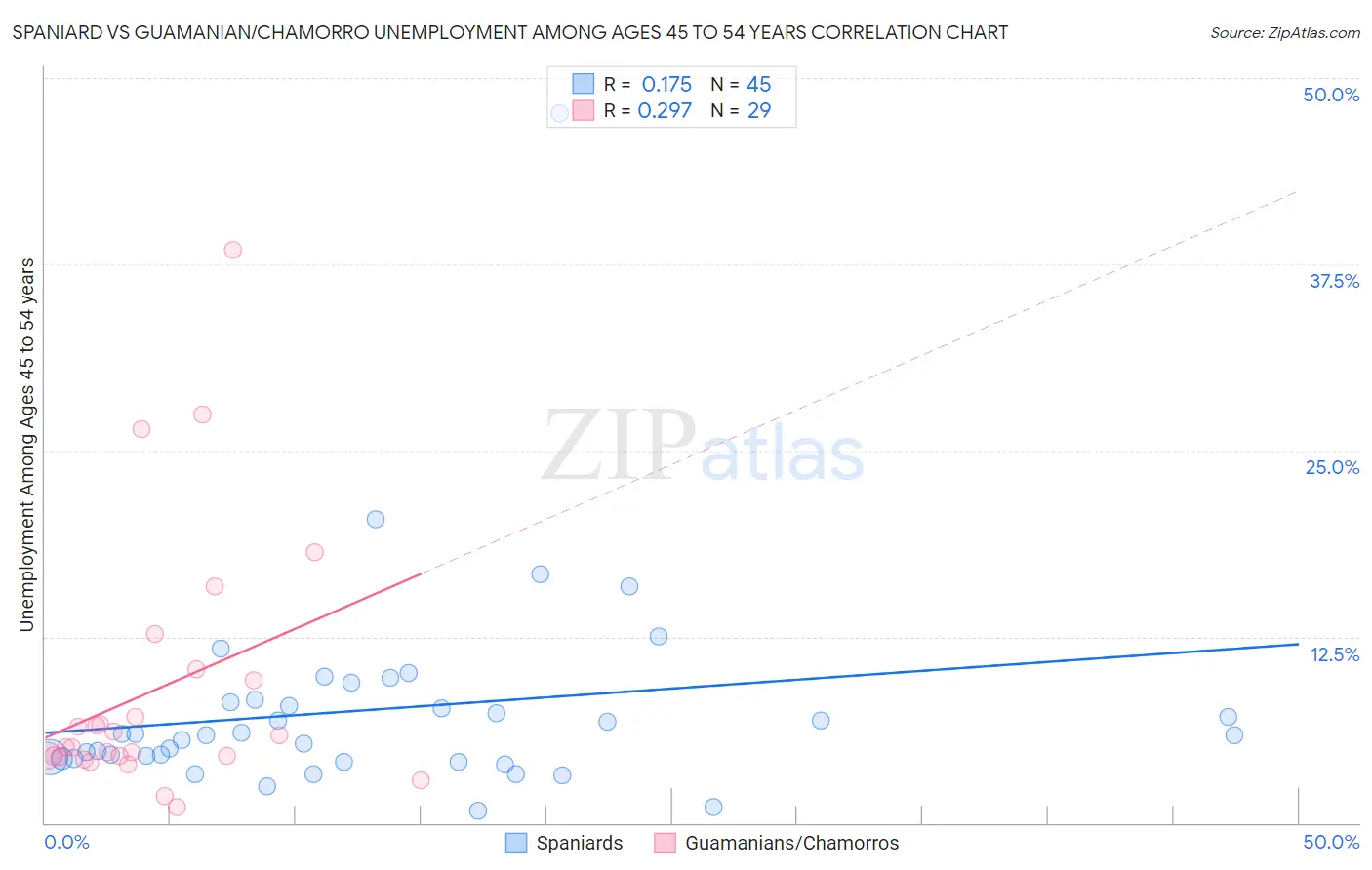 Spaniard vs Guamanian/Chamorro Unemployment Among Ages 45 to 54 years