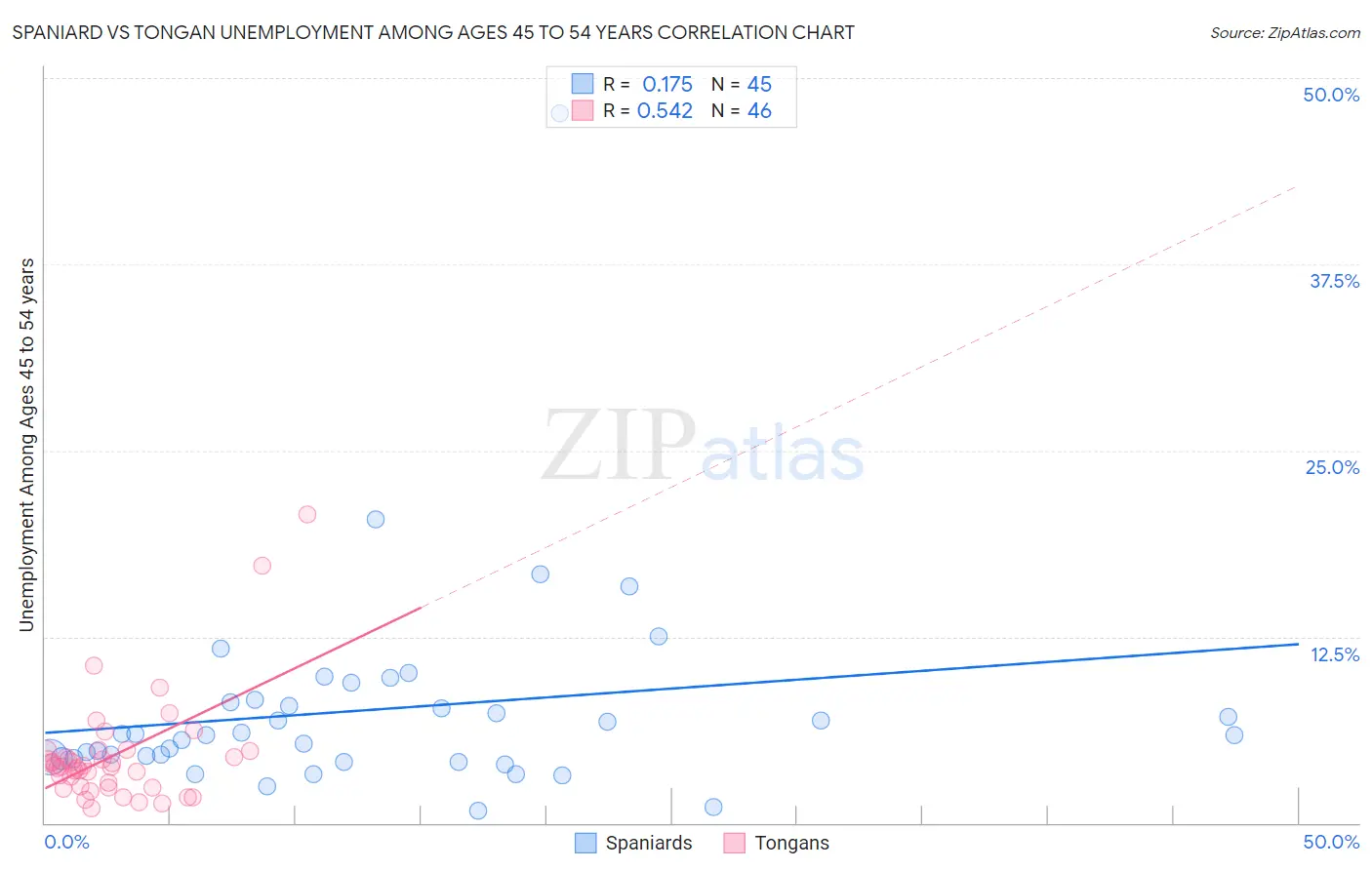 Spaniard vs Tongan Unemployment Among Ages 45 to 54 years