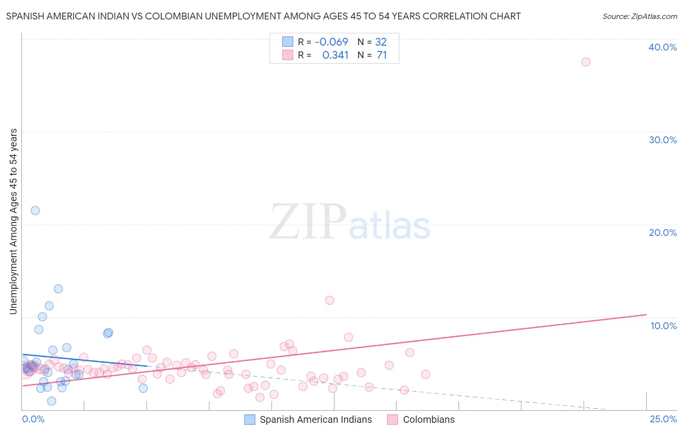 Spanish American Indian vs Colombian Unemployment Among Ages 45 to 54 years