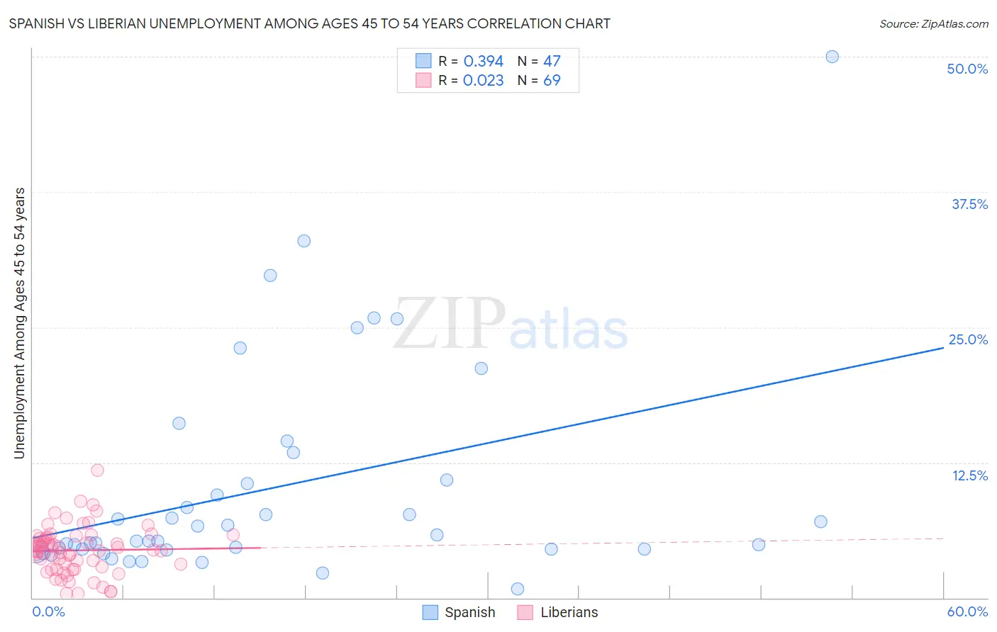 Spanish vs Liberian Unemployment Among Ages 45 to 54 years