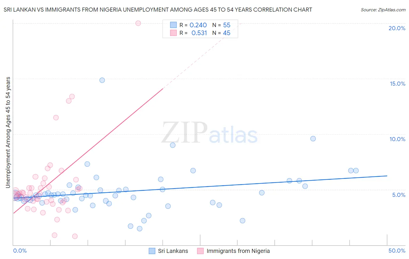 Sri Lankan vs Immigrants from Nigeria Unemployment Among Ages 45 to 54 years