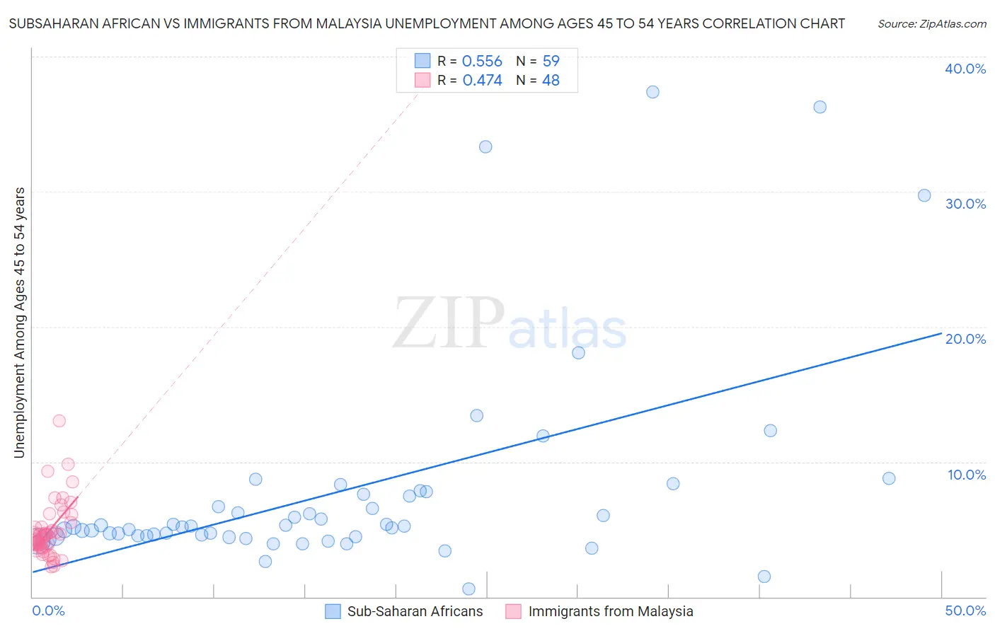 Subsaharan African vs Immigrants from Malaysia Unemployment Among Ages 45 to 54 years