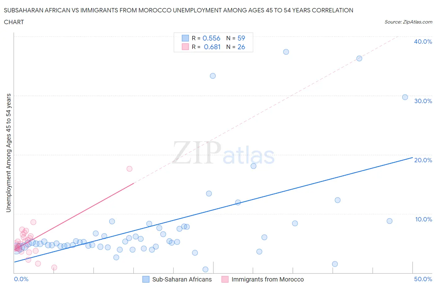 Subsaharan African vs Immigrants from Morocco Unemployment Among Ages 45 to 54 years