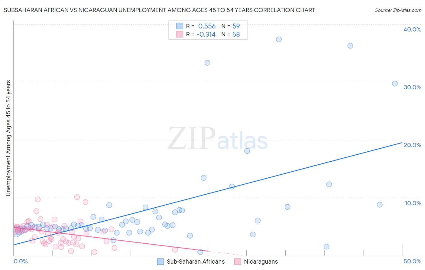 Subsaharan African vs Nicaraguan Unemployment Among Ages 45 to 54 years