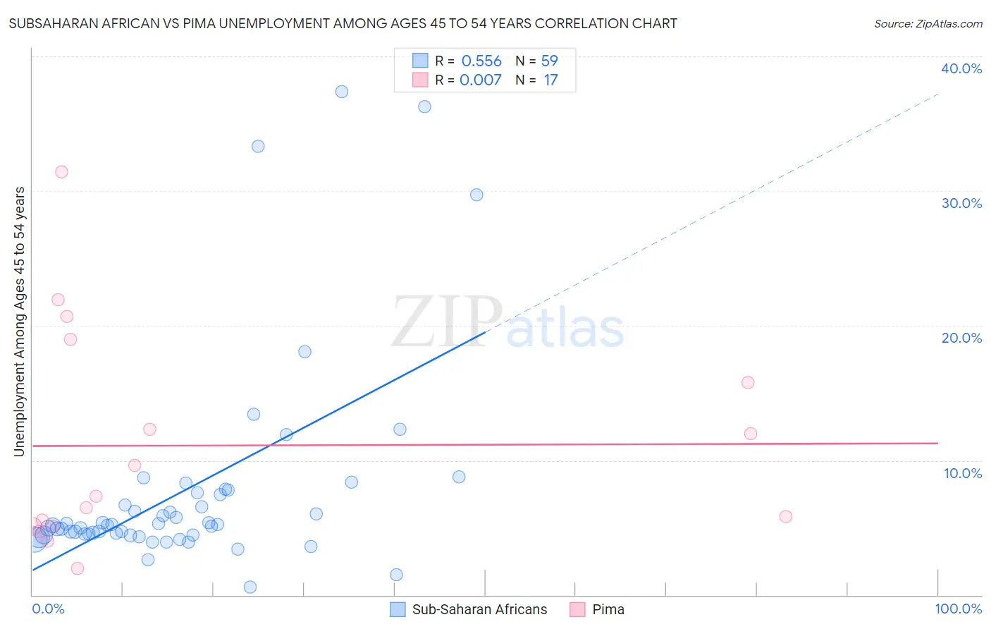 Subsaharan African vs Pima Unemployment Among Ages 45 to 54 years