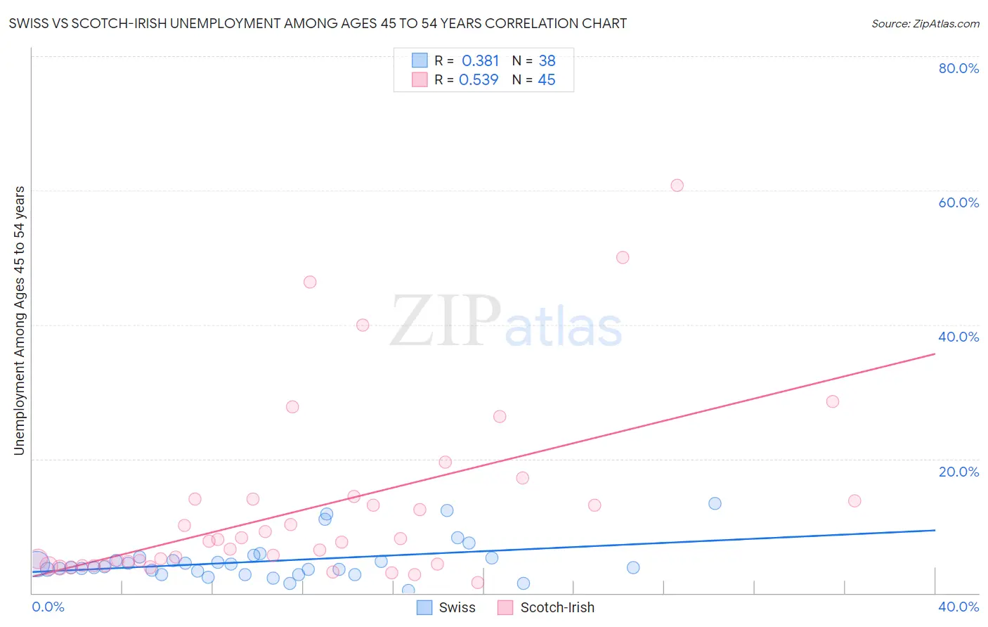 Swiss vs Scotch-Irish Unemployment Among Ages 45 to 54 years