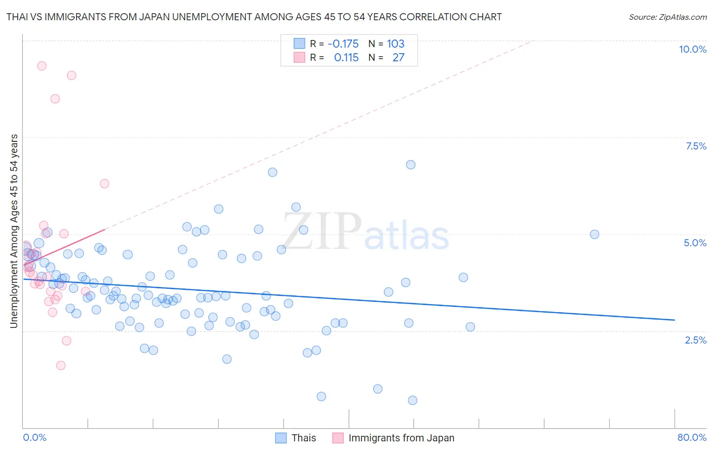 Thai vs Immigrants from Japan Unemployment Among Ages 45 to 54 years